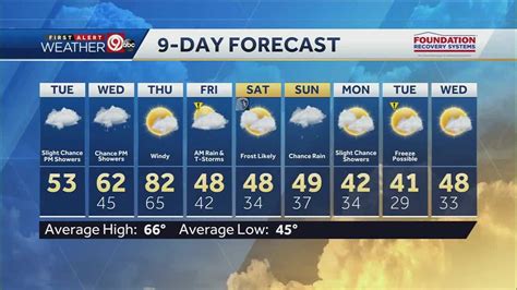 15 day forecast kansas city.